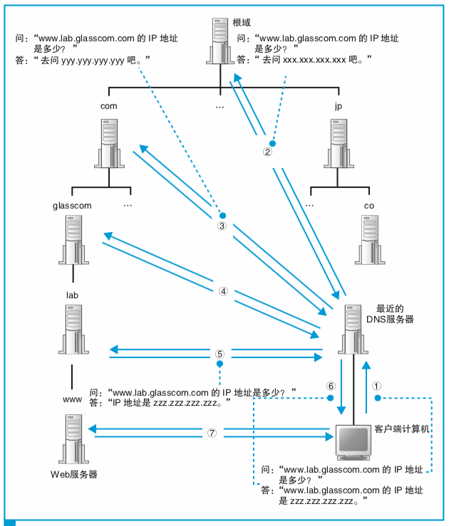 DNS查询操作