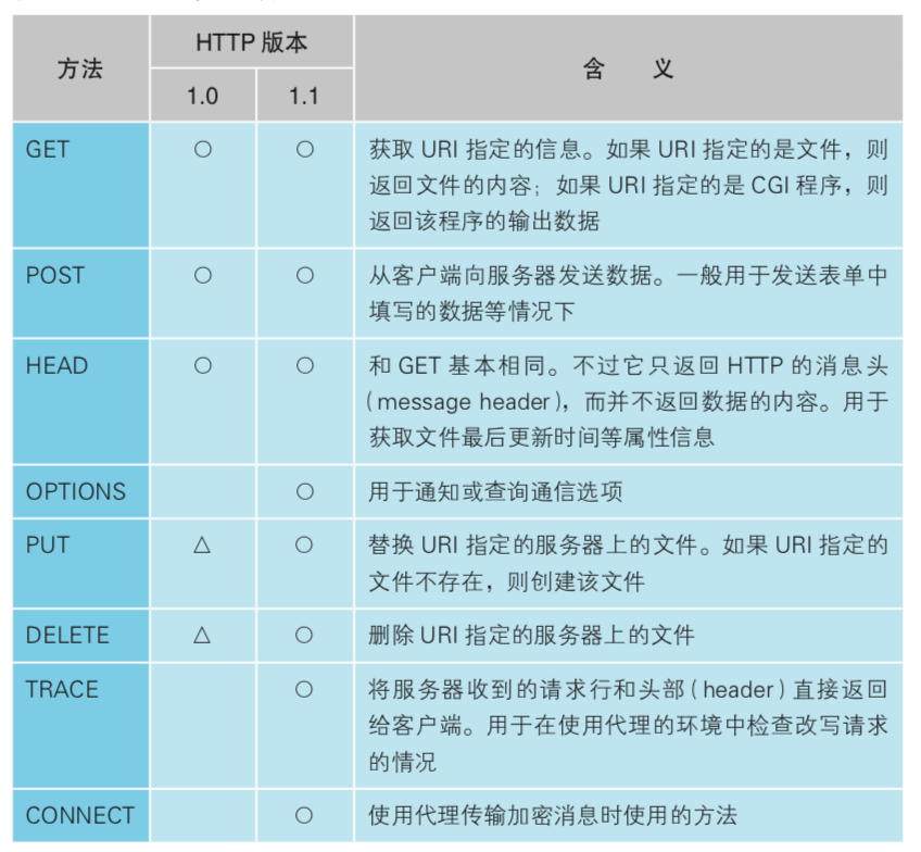 HTTP方法