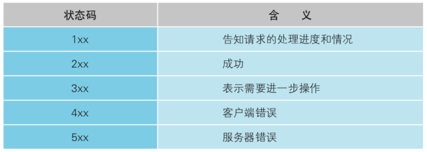 HTTP状态码