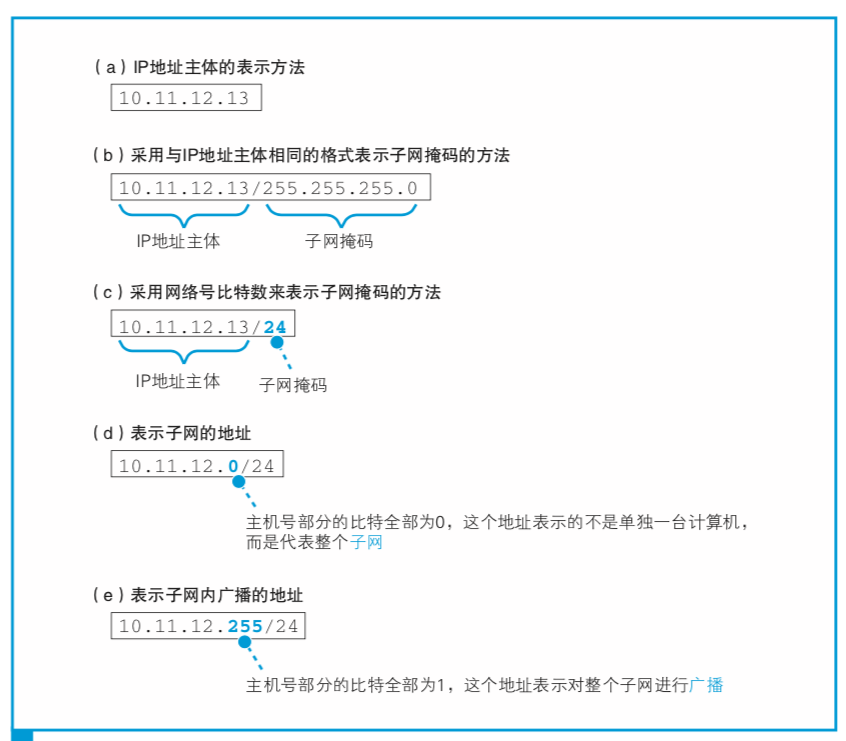 IP地址简介