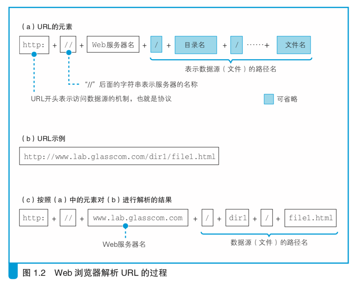 一个http请求